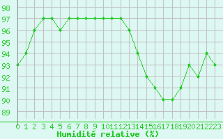 Courbe de l'humidit relative pour Lille (59)