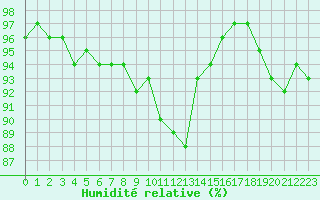 Courbe de l'humidit relative pour Melle (Be)