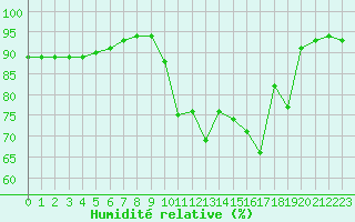 Courbe de l'humidit relative pour La Rochelle - Aerodrome (17)