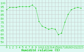 Courbe de l'humidit relative pour Figari (2A)