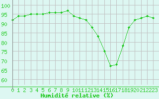 Courbe de l'humidit relative pour Ruffiac (47)