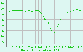 Courbe de l'humidit relative pour Woluwe-Saint-Pierre (Be)
