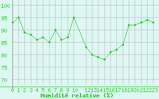 Courbe de l'humidit relative pour Ancey (21)
