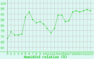 Courbe de l'humidit relative pour Lyon - Saint-Exupry (69)