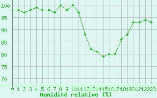 Courbe de l'humidit relative pour La Lande-sur-Eure (61)
