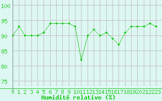 Courbe de l'humidit relative pour Pila-Canale (2A)