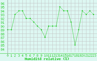 Courbe de l'humidit relative pour Le Houga (32)