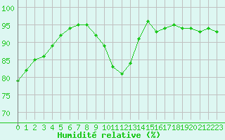 Courbe de l'humidit relative pour Landser (68)