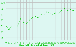 Courbe de l'humidit relative pour Colmar (68)