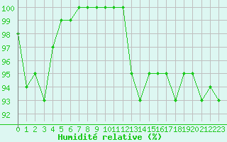 Courbe de l'humidit relative pour Bergerac (24)