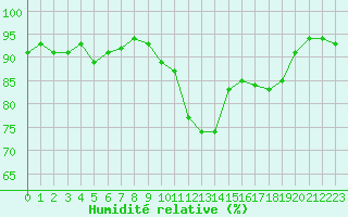 Courbe de l'humidit relative pour Albi (81)