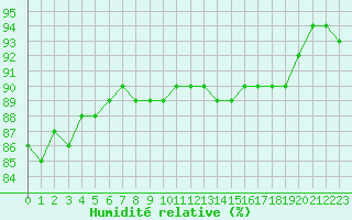 Courbe de l'humidit relative pour Kittila Kk