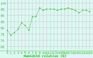 Courbe de l'humidit relative pour Auxerre-Perrigny (89)