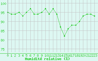 Courbe de l'humidit relative pour Gurande (44)