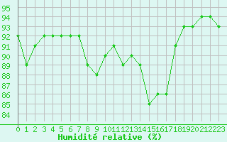 Courbe de l'humidit relative pour Nostang (56)