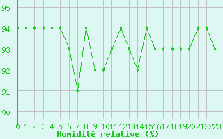 Courbe de l'humidit relative pour Liefrange (Lu)