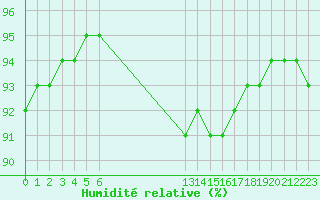 Courbe de l'humidit relative pour Saint-Haon (43)
