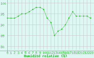 Courbe de l'humidit relative pour Lobbes (Be)