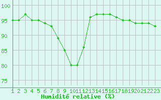 Courbe de l'humidit relative pour Dourbes (Be)