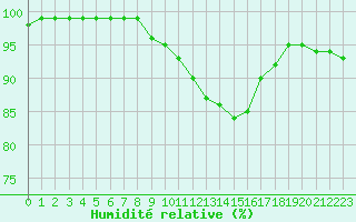 Courbe de l'humidit relative pour Rennes (35)
