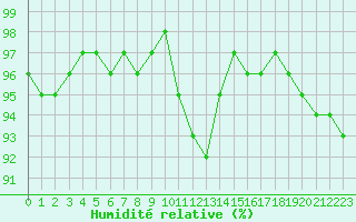 Courbe de l'humidit relative pour Jarnages (23)