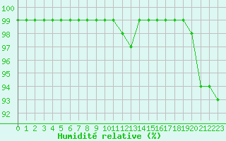 Courbe de l'humidit relative pour Lumparland Langnas