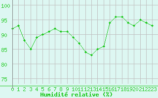Courbe de l'humidit relative pour Blois (41)