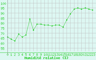 Courbe de l'humidit relative pour Cap Mele (It)