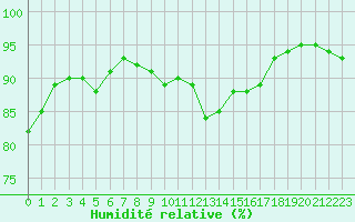 Courbe de l'humidit relative pour Saint-Amans (48)
