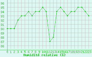Courbe de l'humidit relative pour Leign-les-Bois (86)