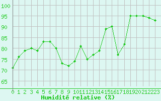 Courbe de l'humidit relative pour Poitiers (86)