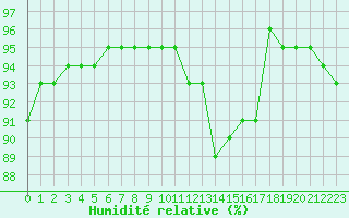 Courbe de l'humidit relative pour Constance (All)