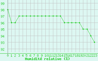 Courbe de l'humidit relative pour Lemberg (57)