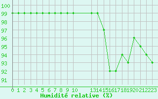 Courbe de l'humidit relative pour Sunne