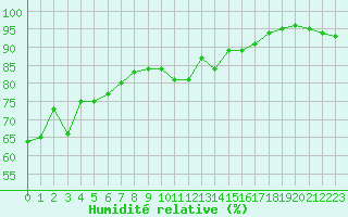 Courbe de l'humidit relative pour Cap Gris-Nez (62)
