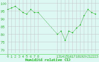 Courbe de l'humidit relative pour Chivres (Be)