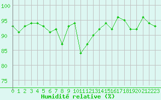 Courbe de l'humidit relative pour Davos (Sw)