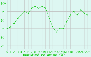 Courbe de l'humidit relative pour Orlans (45)