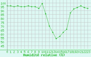 Courbe de l'humidit relative pour Argentat (19)