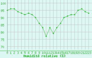 Courbe de l'humidit relative pour Rohrbach
