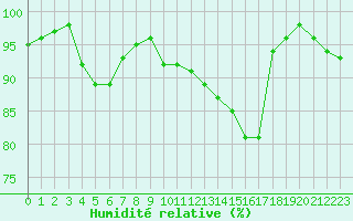 Courbe de l'humidit relative pour Gros-Rderching (57)