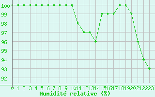 Courbe de l'humidit relative pour Chteau-Chinon (58)