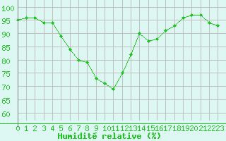 Courbe de l'humidit relative pour Wlodawa