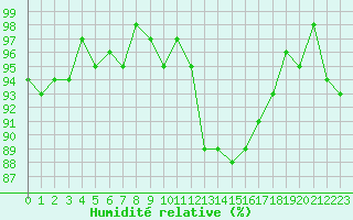 Courbe de l'humidit relative pour Ancey (21)