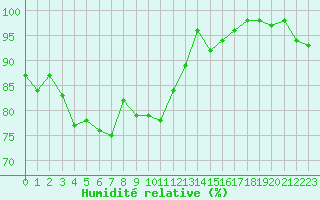 Courbe de l'humidit relative pour Napf (Sw)