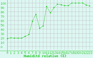 Courbe de l'humidit relative pour Moleson (Sw)
