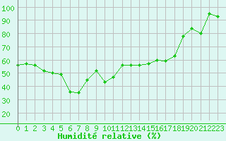 Courbe de l'humidit relative pour Brocken