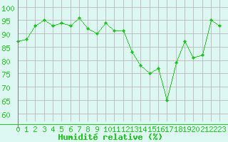 Courbe de l'humidit relative pour Xonrupt-Longemer (88)