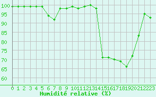 Courbe de l'humidit relative pour Mont-Saint-Vincent (71)