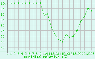 Courbe de l'humidit relative pour Belfort-Dorans (90)